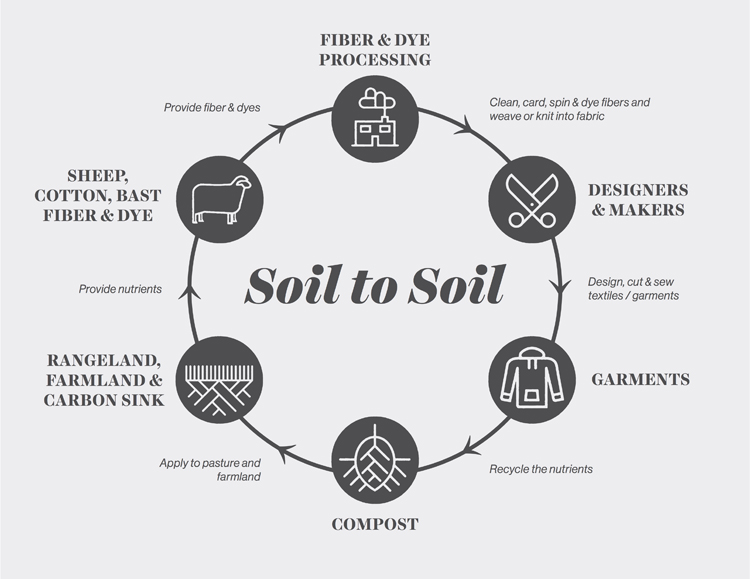 Fibershed' Soil to Soil System