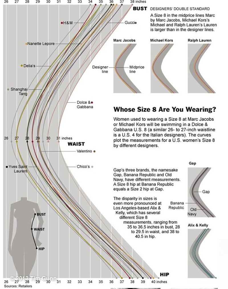 Graphic image shows the disparity of sizes between designers